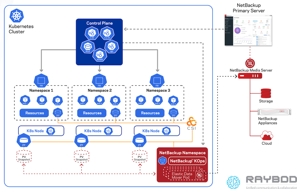 معماری NetBackup برای محافظت از Namespaceها، Persistent Volumeها و انتقال داده Kubernetes به مخزن پشتیبان