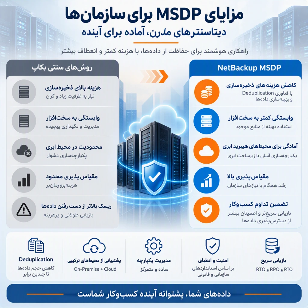 مقایسه مزایای NetBackup MSDP برای سازمان‌ها از منظر هزینه، انعطاف‌پذیری، مقیاس‌پذیری و تداوم کسب‌وکار