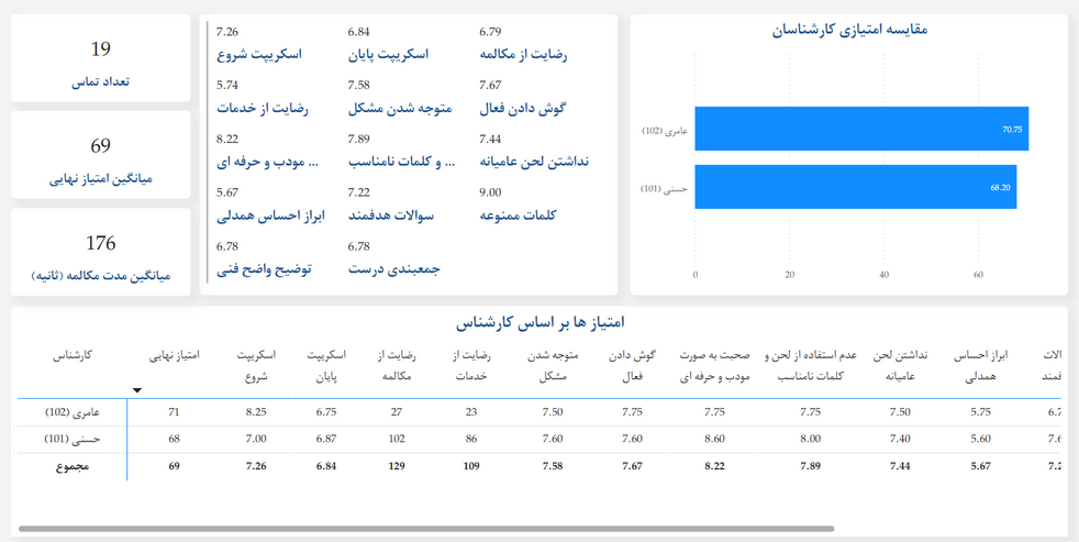 گزارش <span>آماری</span> امتیاز های و <span>مقایسه</span> کارشناسان