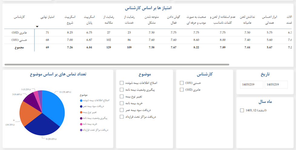 امکان <span>فیلتر کردن</span> و گزارش گیری <span>شرایط مختلف</span>